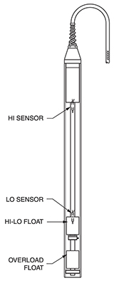 Water Table Depression Pump Density Probe