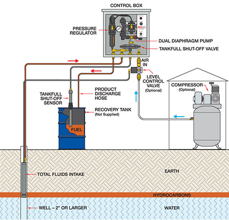 Standard Guzzler Total Fluids System Configuration