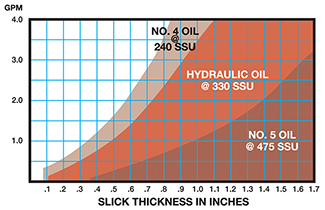 Gravity Feed Heavy Oil Recovery