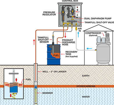 Typical Geotech Guzzler Installation