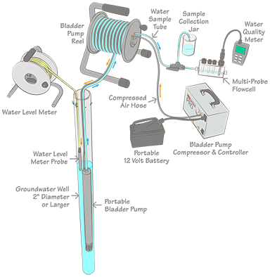 Portable groundwater low-flow sampling