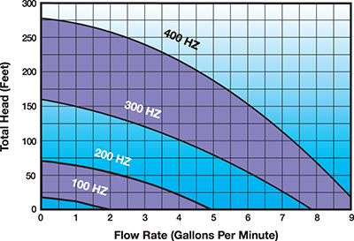 Performance Curve for the Redi-Flo2